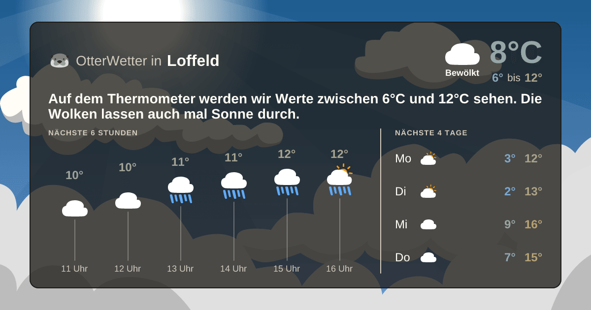 OtterWetter-Widget Loffeld