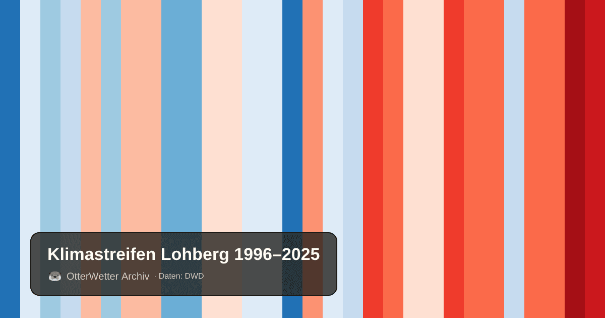 Klimastreifen Lohberg: Jahresmitteltemperaturen von blau (kühler) bis rot (wärmer)