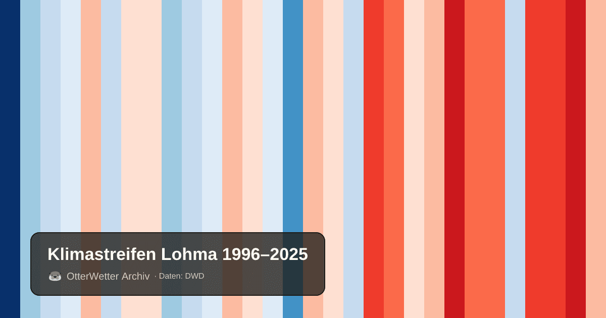 Klimastreifen Lohma: Jahresmitteltemperaturen von blau (kühler) bis rot (wärmer)