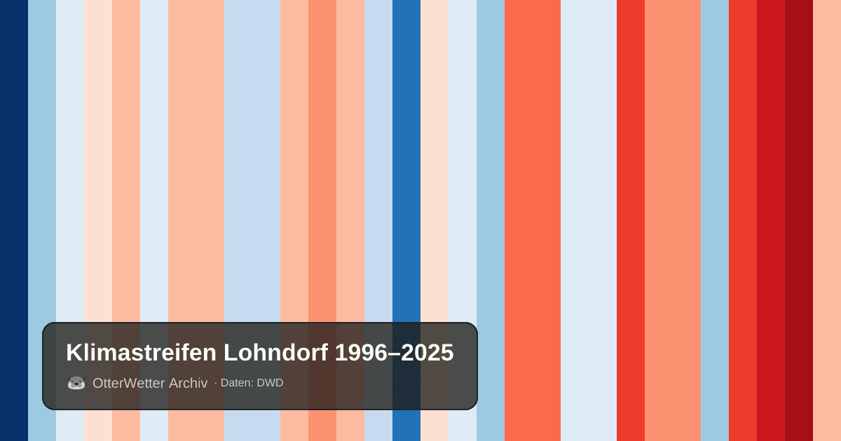 Klimastreifen Lohndorf: Jahresmitteltemperaturen von blau (kühler) bis rot (wärmer)