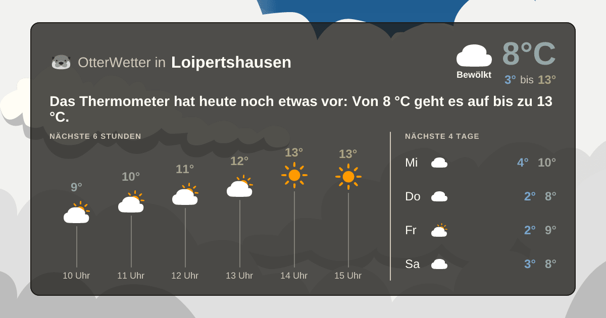 Widget-Vorschau für Loipertshausen Wetter-Widget-Vorschau mit Vorhersagedaten für Loipertshausen