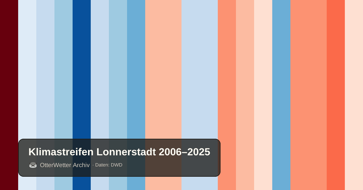 Klimastreifen Lonnerstadt: Jahresmitteltemperaturen von blau (kühler) bis rot (wärmer)