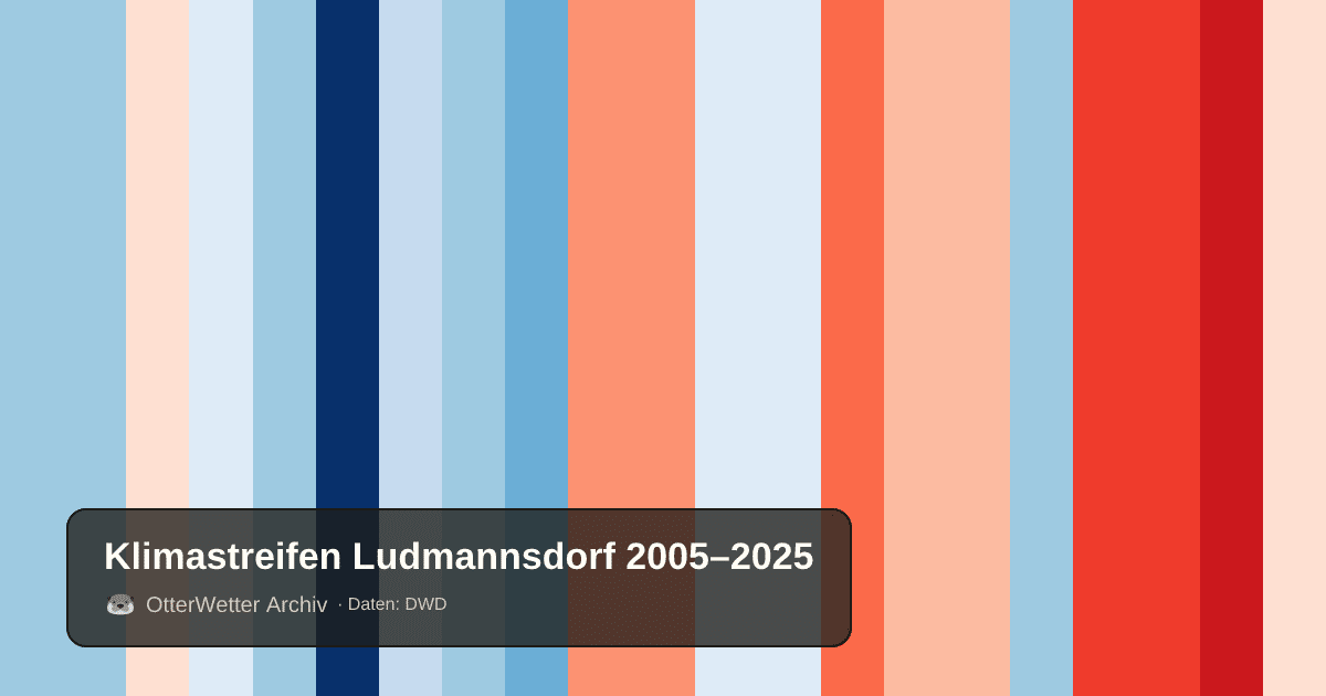 Klimastreifen Ludmannsdorf: Jahresmitteltemperaturen von blau (kühler) bis rot (wärmer)