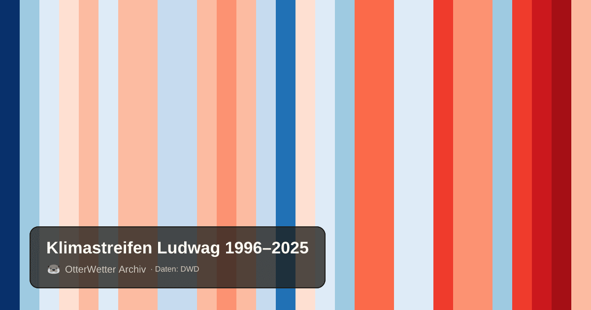 Klimastreifen Ludwag: Jahresmitteltemperaturen von blau (kühler) bis rot (wärmer)