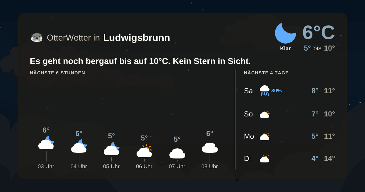 Wetter-Widget-Vorschau mit Vorhersagedaten für Ludwigsbrunn