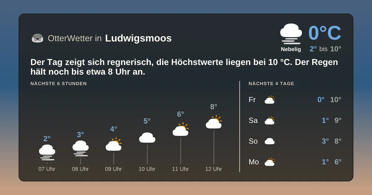 Wetter-Widget-Vorschau mit Vorhersagedaten für Ludwigsmoos