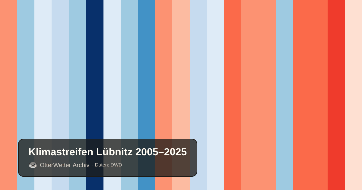Klimastreifen Lübnitz: Jahresmitteltemperaturen von blau (kühler) bis rot (wärmer)