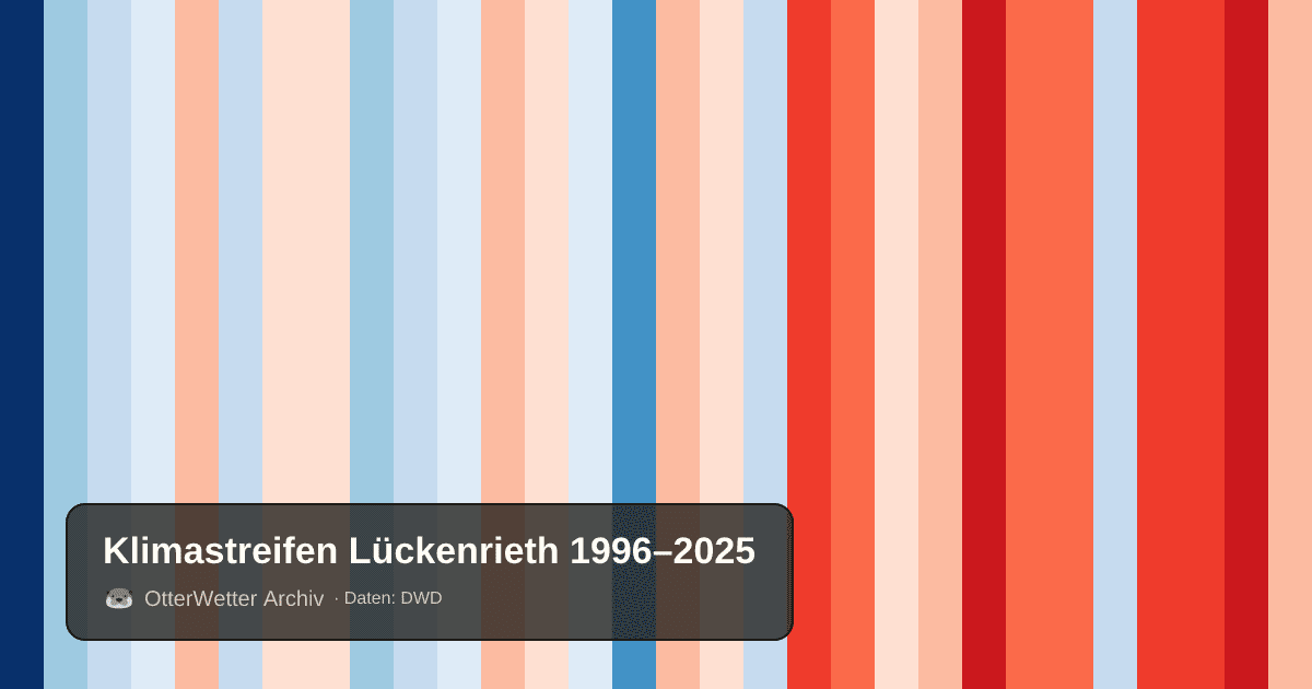 Klimastreifen Lückenrieth: Jahresmitteltemperaturen von blau (kühler) bis rot (wärmer)