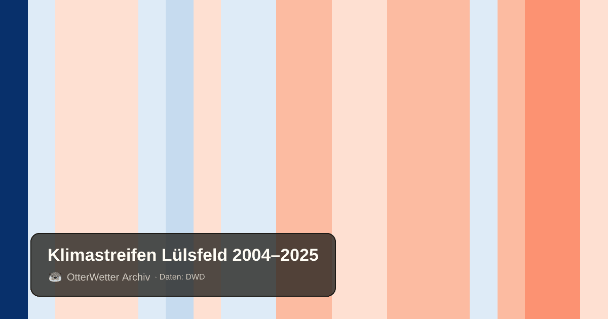 Klimastreifen Lülsfeld: Jahresmitteltemperaturen von blau (kühler) bis rot (wärmer)