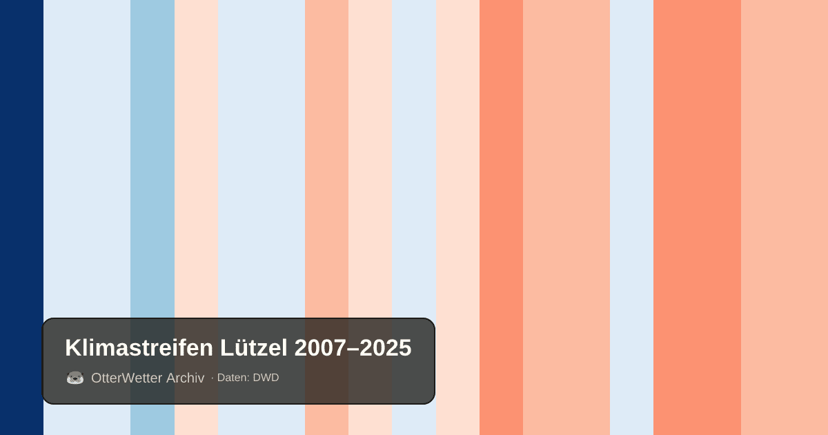 Klimastreifen Lützel: Jahresmitteltemperaturen von blau (kühler) bis rot (wärmer)