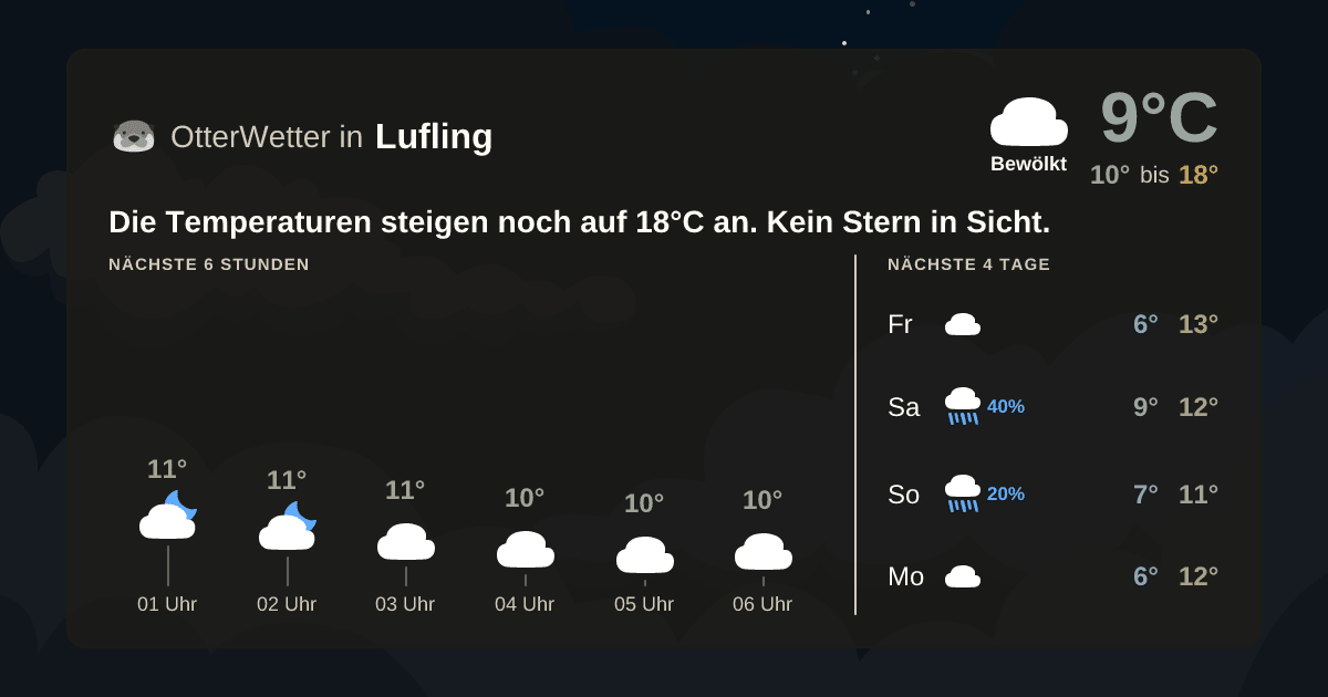 Widget-Vorschau für Lufling Wetter-Widget-Vorschau mit Vorhersagedaten für Lufling