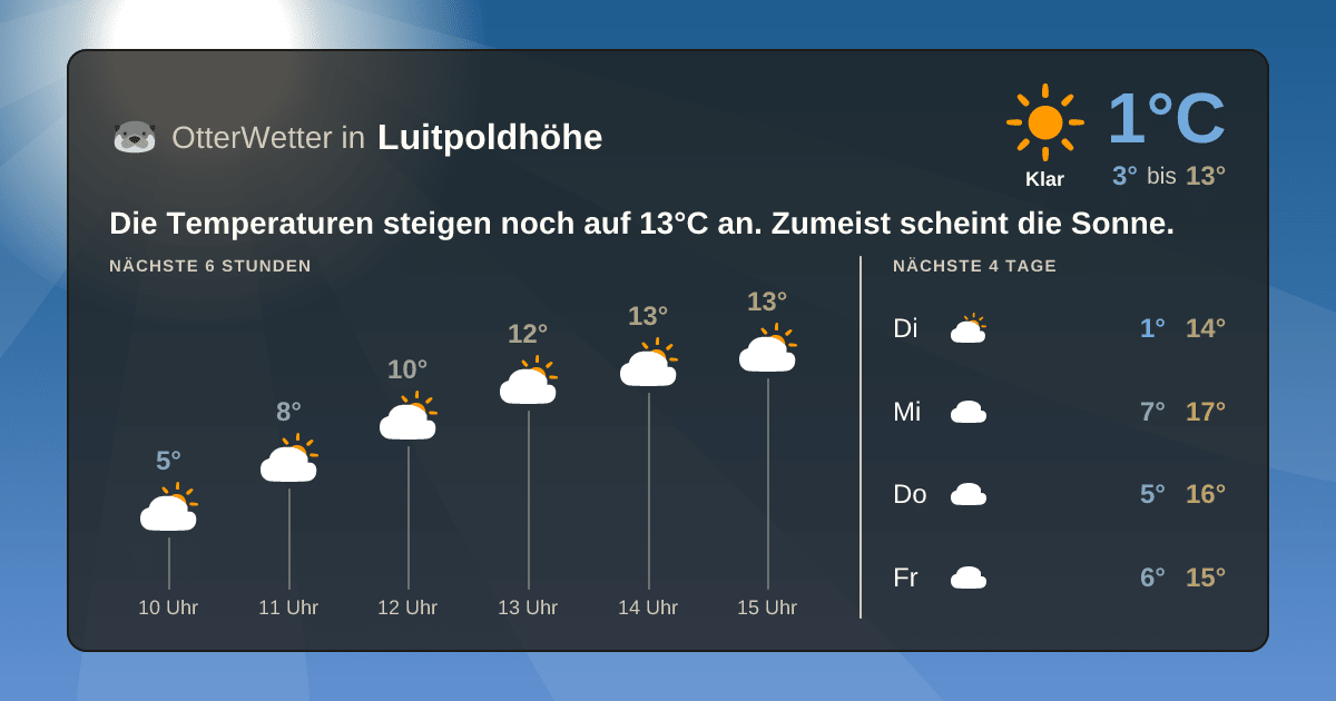 OtterWetter-Widget Luitpoldhöhe