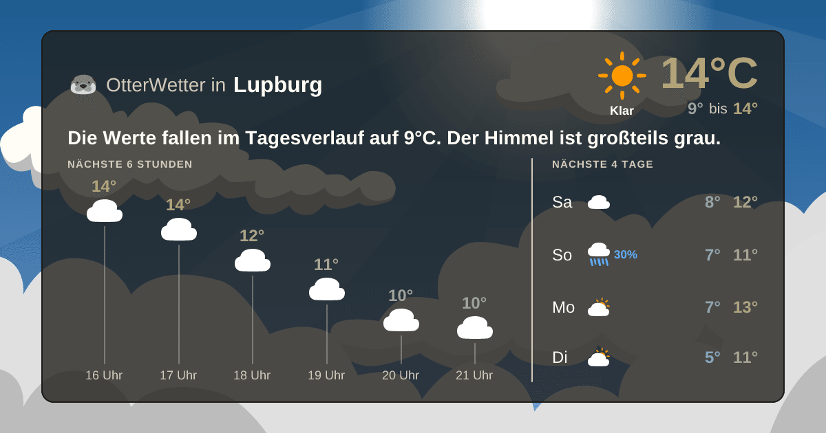 Wetter-Widget-Vorschau mit Vorhersagedaten für Lupburg