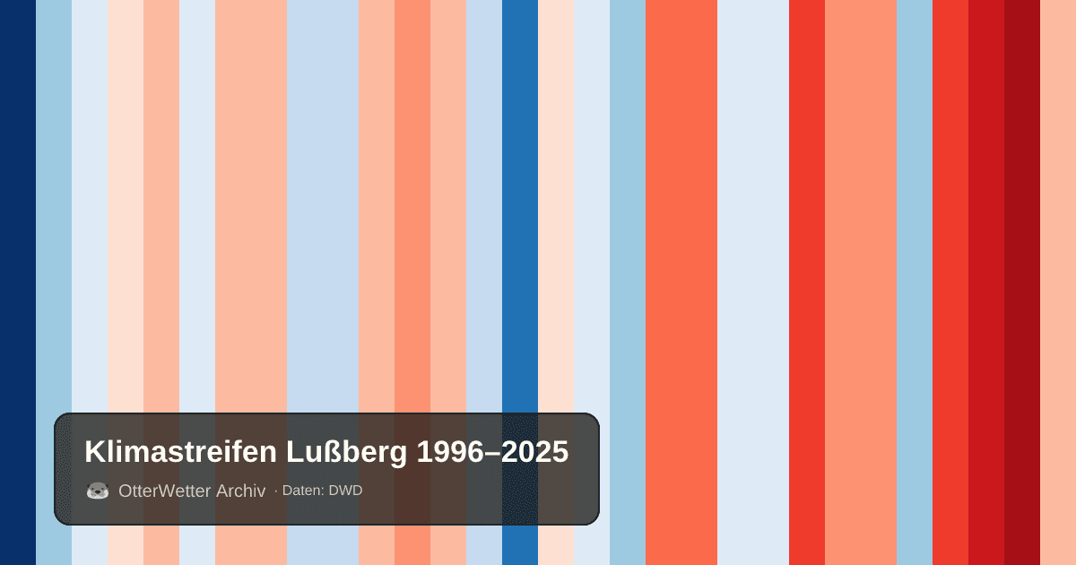 Klimastreifen Lußberg: Jahresmitteltemperaturen von blau (kühler) bis rot (wärmer)