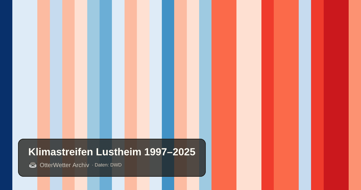 Klimastreifen Lustheim: Jahresmitteltemperaturen von blau (kühler) bis rot (wärmer)