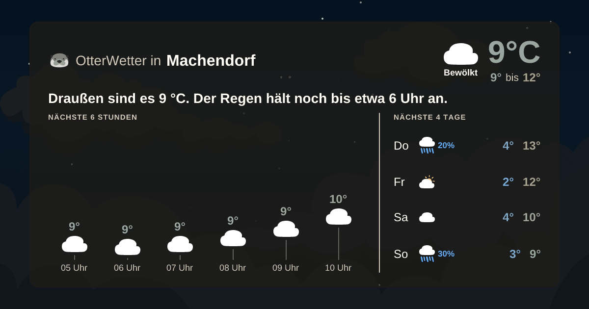 Wetter-Widget-Vorschau mit Vorhersagedaten für Machendorf