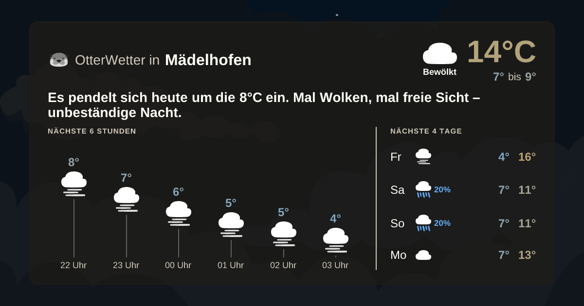 Wetter-Widget-Vorschau mit Vorhersagedaten für Mädelhofen