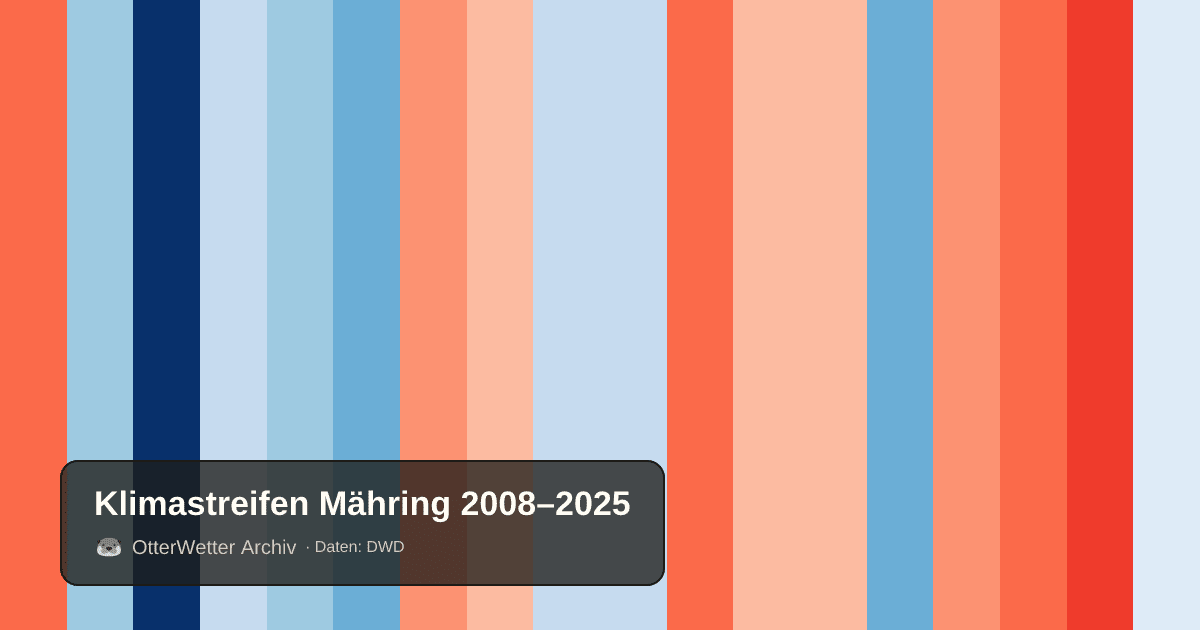 Klimastreifen Mähring: Jahresmitteltemperaturen von blau (kühler) bis rot (wärmer)