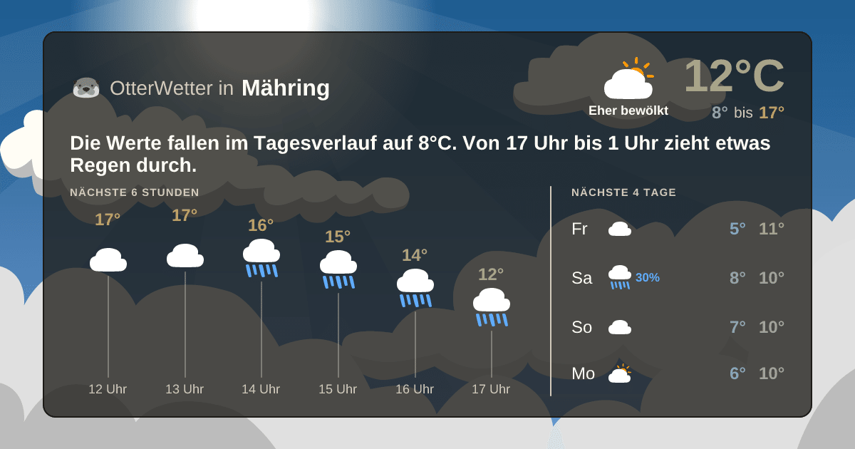 Widget-Vorschau für Mähring Wetter-Widget-Vorschau mit Vorhersagedaten für Mähring