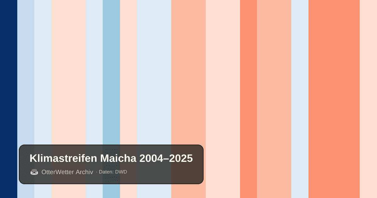 Klimastreifen Maicha: Jahresmitteltemperaturen von blau (kühler) bis rot (wärmer)