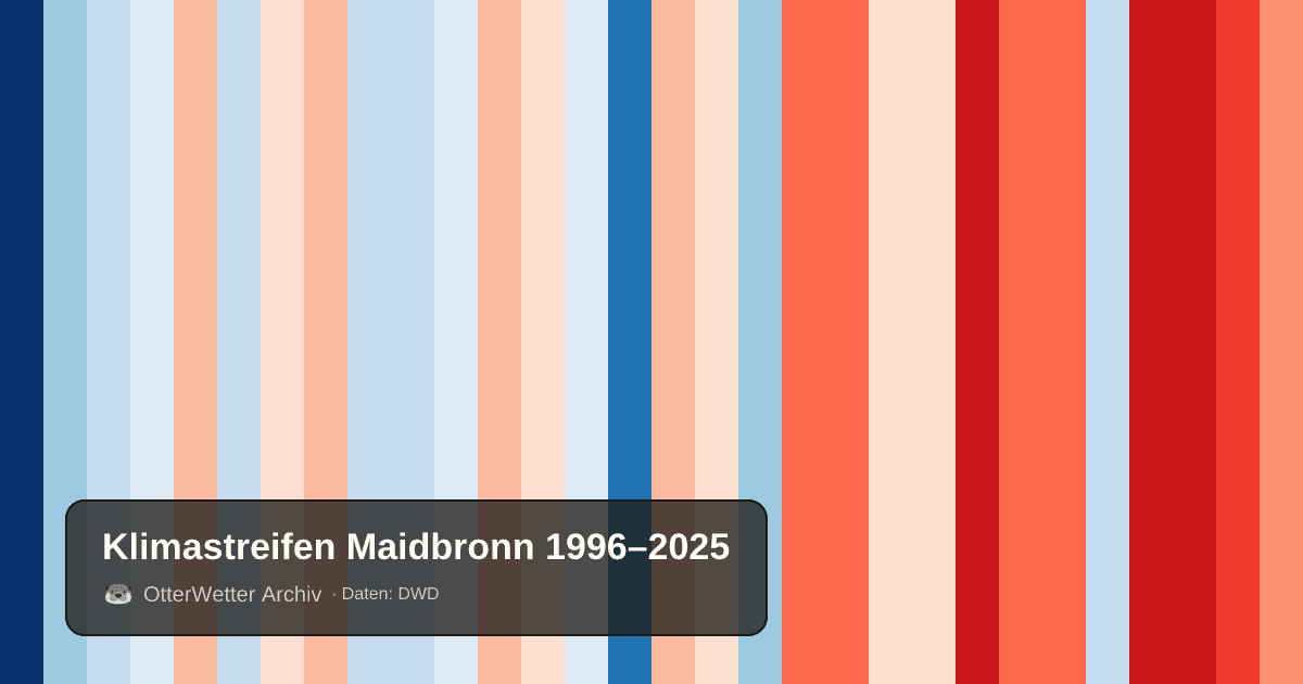 Klimastreifen Maidbronn: Jahresmitteltemperaturen von blau (kühler) bis rot (wärmer)