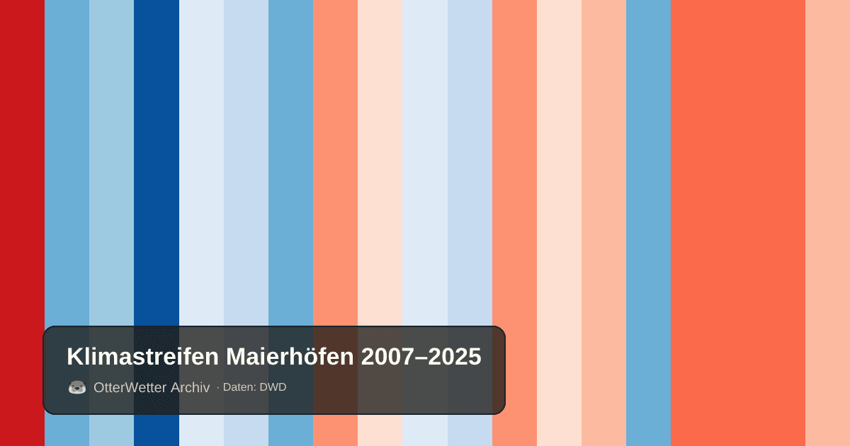 Klimastreifen Maierhöfen: Jahresmitteltemperaturen von blau (kühler) bis rot (wärmer)