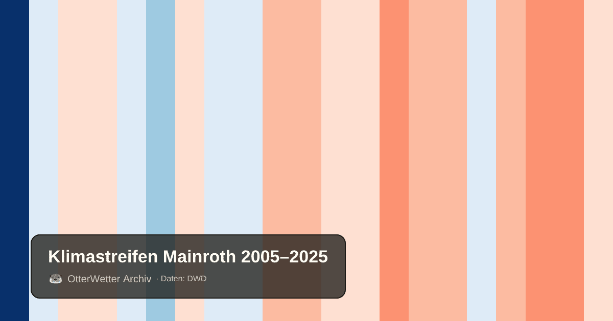 Klimastreifen Mainroth: Jahresmitteltemperaturen von blau (kühler) bis rot (wärmer)