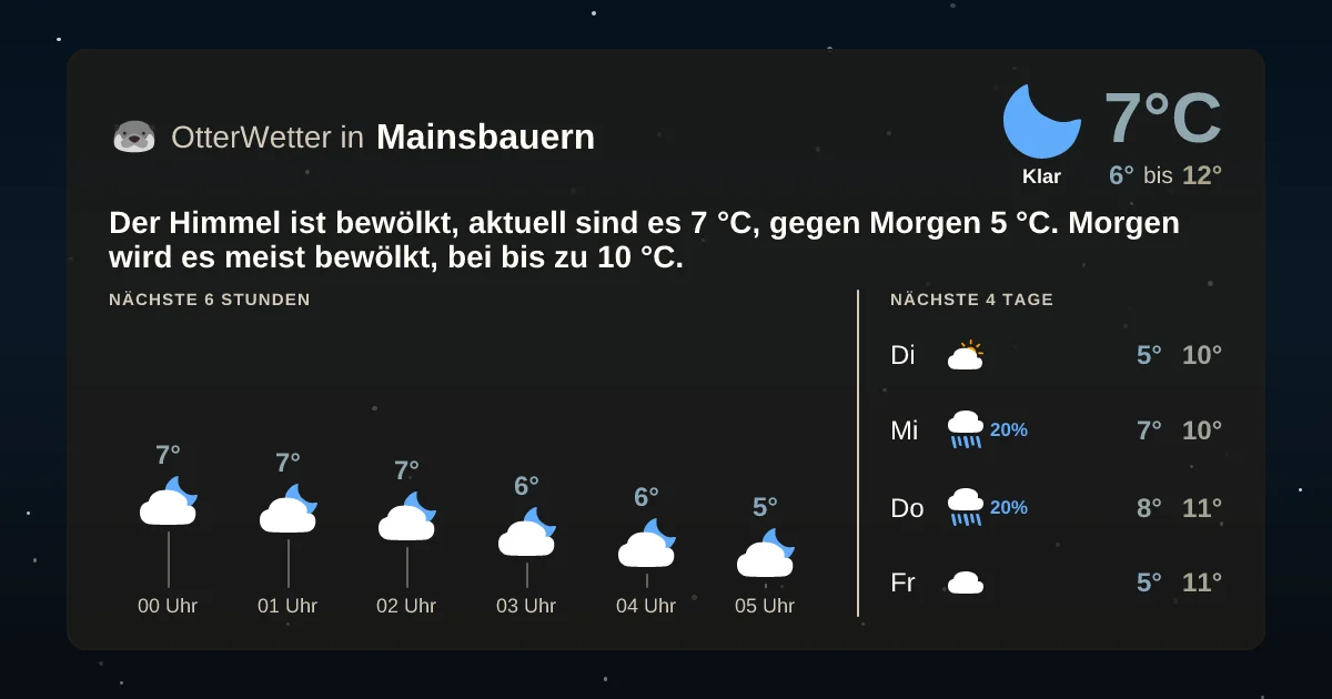 Widget-Vorschau für Mainsbauern Wetter-Widget-Vorschau mit Vorhersagedaten für Mainsbauern