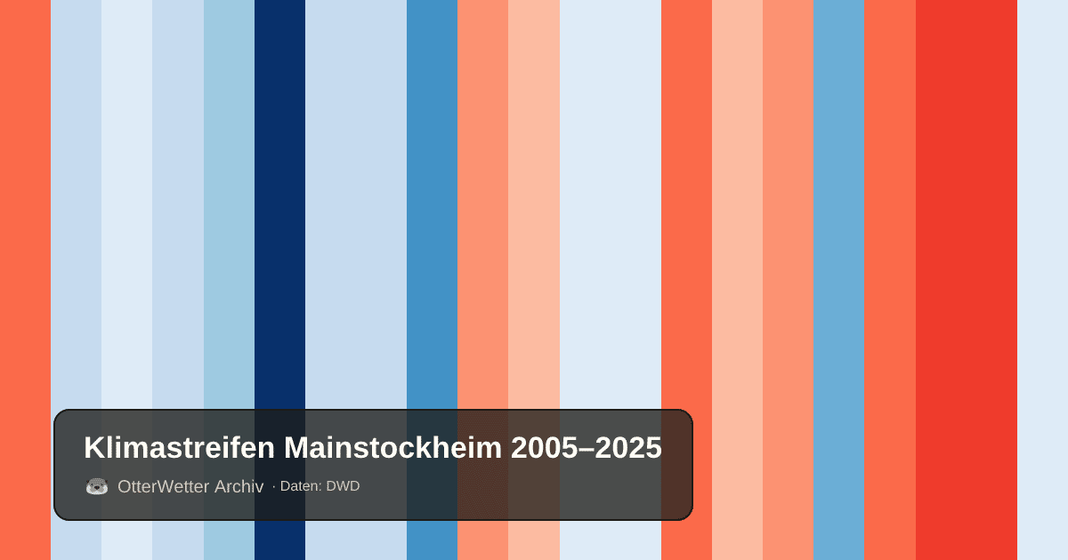 Klimastreifen Mainstockheim: Jahresmitteltemperaturen von blau (kühler) bis rot (wärmer)