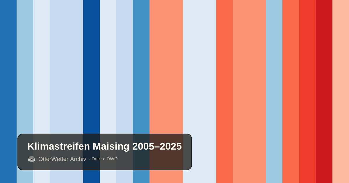 Klimastreifen Maising: Jahresmitteltemperaturen von blau (kühler) bis rot (wärmer)