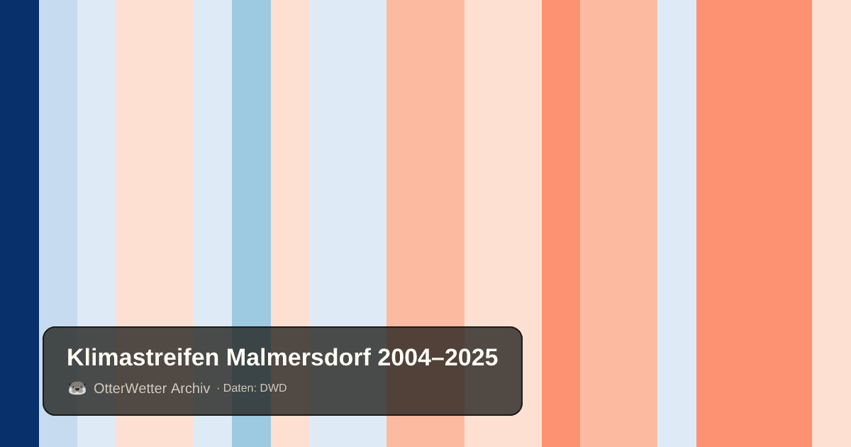 Klimastreifen Malmersdorf: Jahresmitteltemperaturen von blau (kühler) bis rot (wärmer)