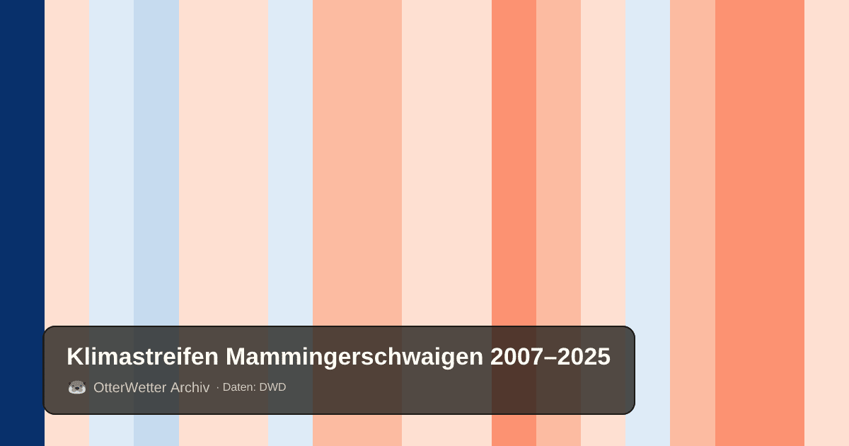 Klimastreifen Mammingerschwaigen: Jahresmitteltemperaturen von blau (kühler) bis rot (wärmer)