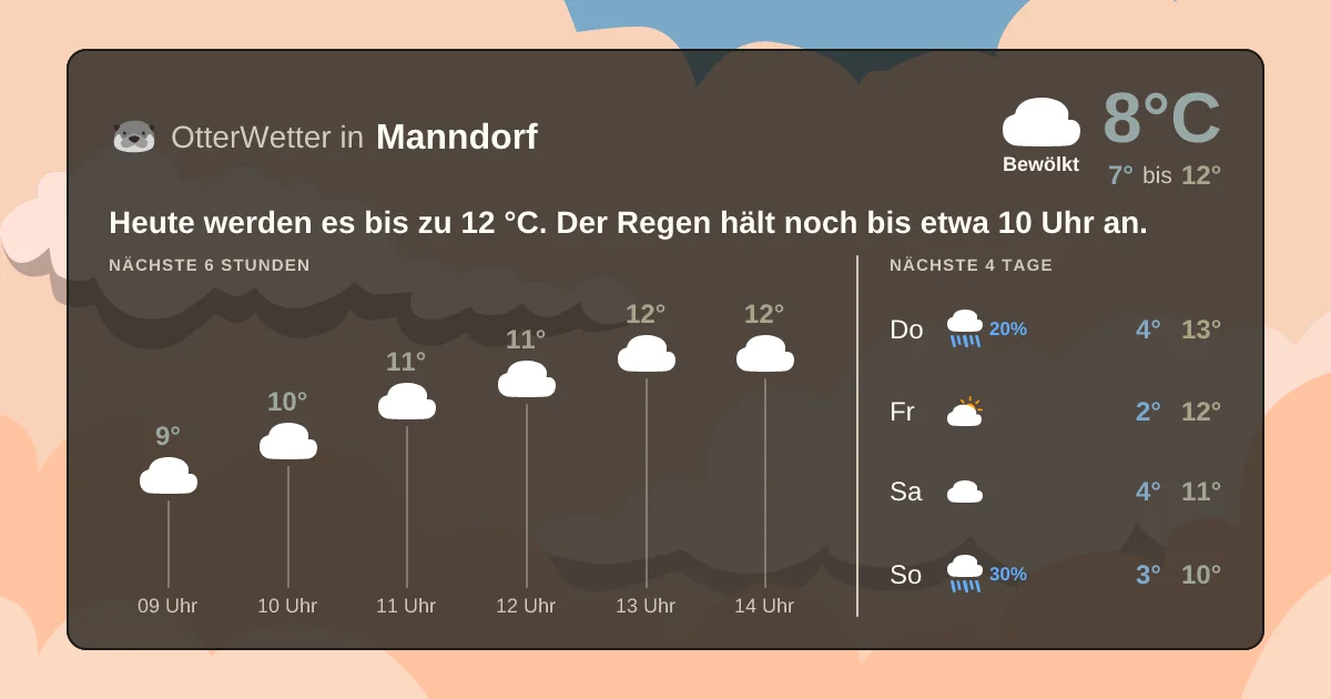 Widget-Vorschau für Manndorf Wetter-Widget-Vorschau mit Vorhersagedaten für Manndorf