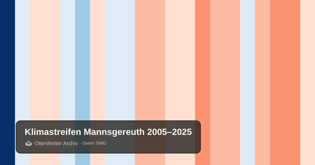 Klimastreifen Mannsgereuth: Jahresmitteltemperaturen von blau (kühler) bis rot (wärmer)