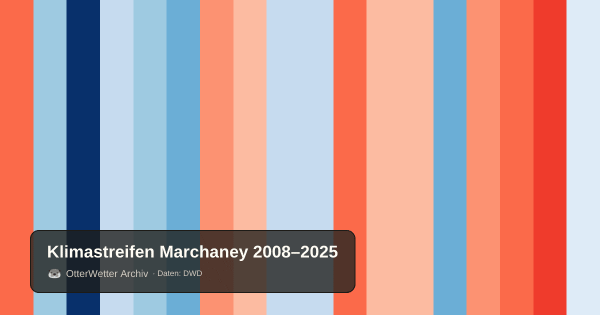 Klimastreifen Marchaney: Jahresmitteltemperaturen von blau (kühler) bis rot (wärmer)