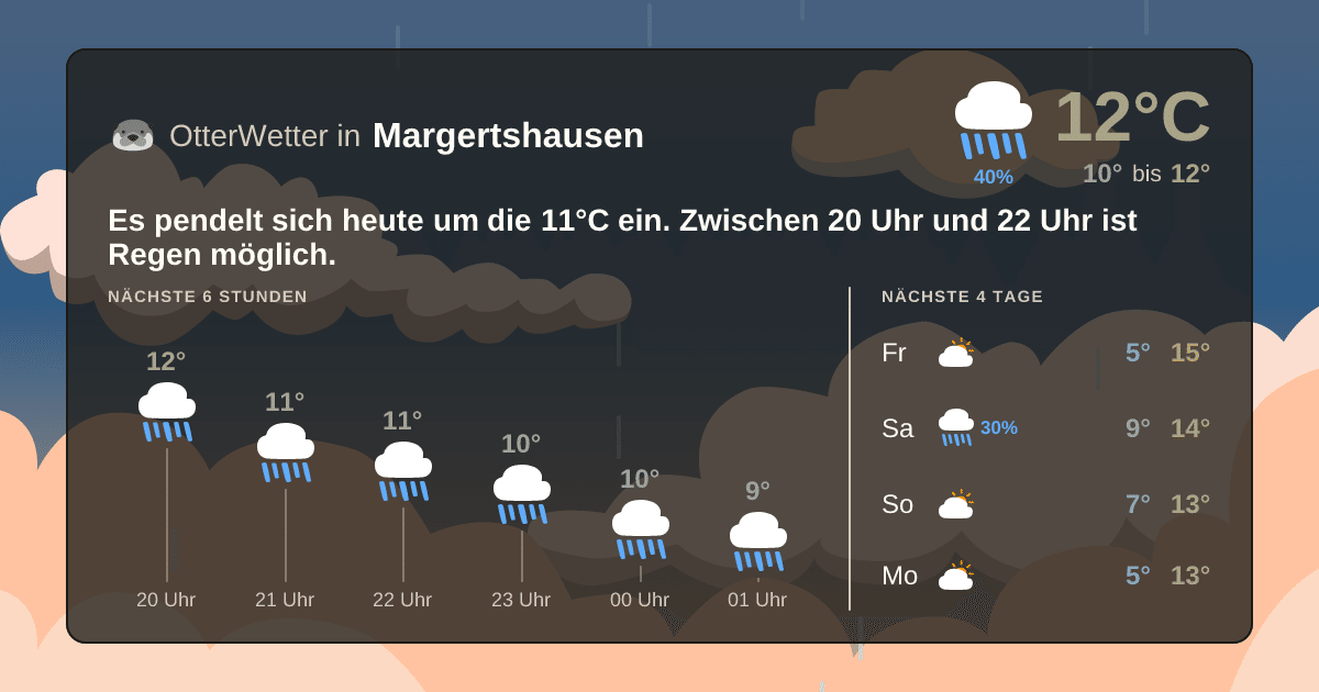 Widget-Vorschau für Margertshausen Wetter-Widget-Vorschau mit Vorhersagedaten für Margertshausen