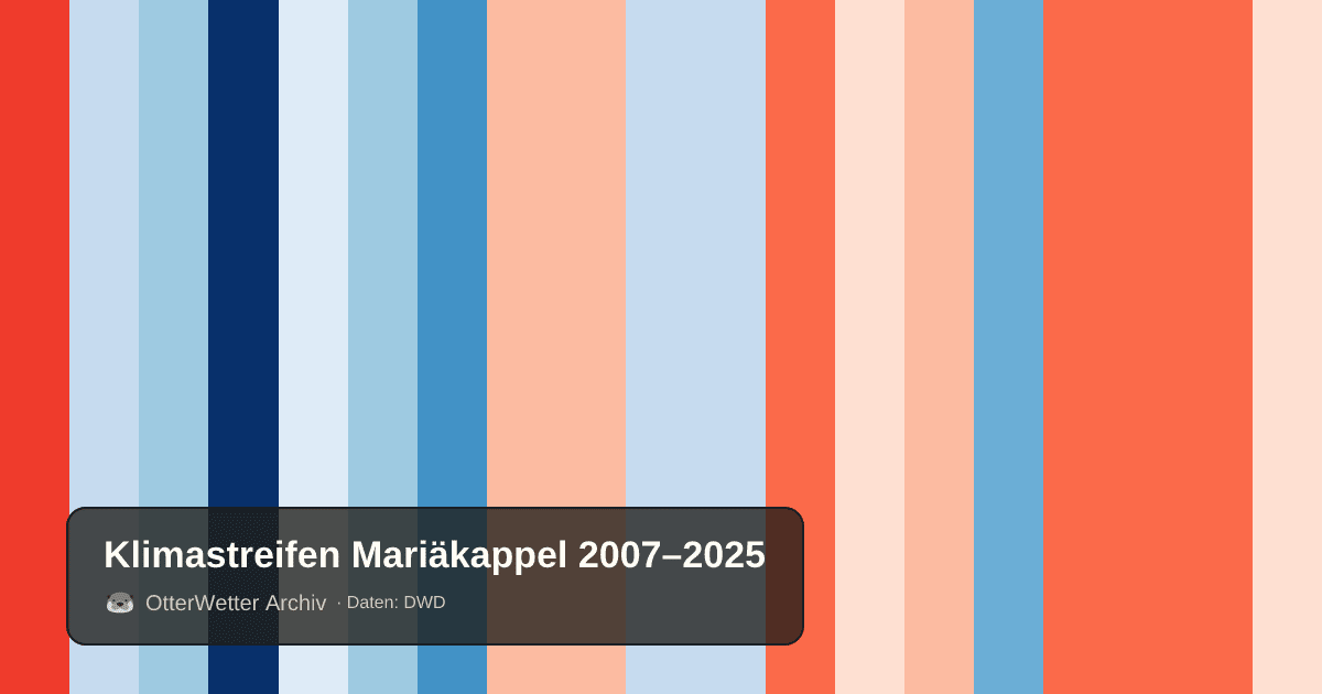 Klimastreifen Mariäkappel: Jahresmitteltemperaturen von blau (kühler) bis rot (wärmer)