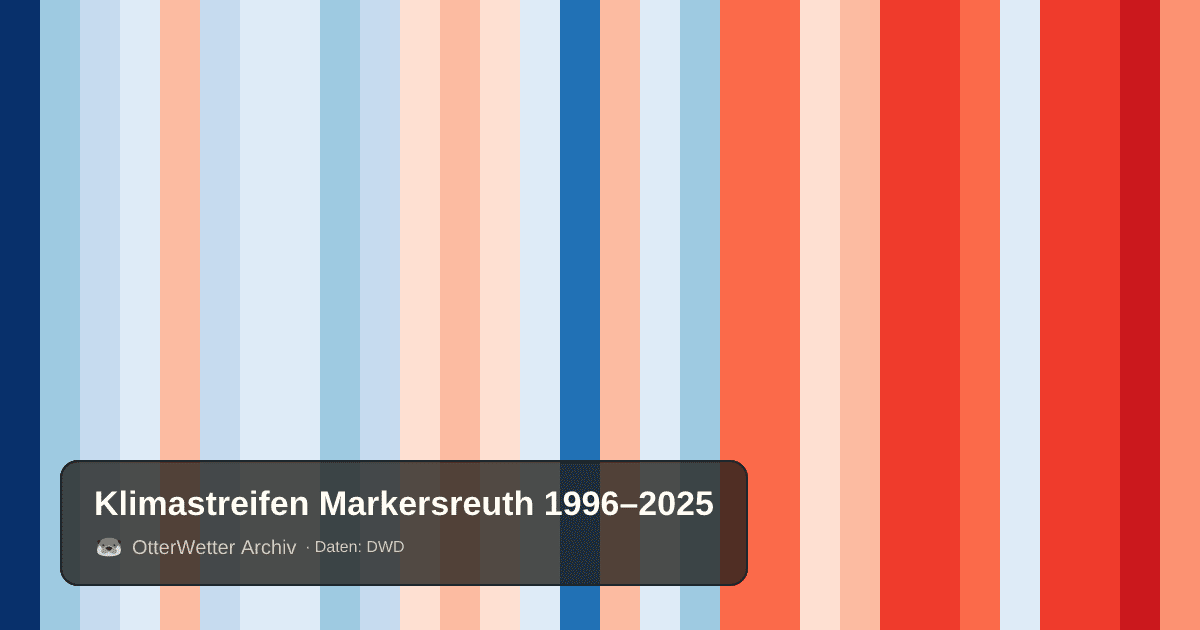 Klimastreifen Markersreuth: Jahresmitteltemperaturen von blau (kühler) bis rot (wärmer)