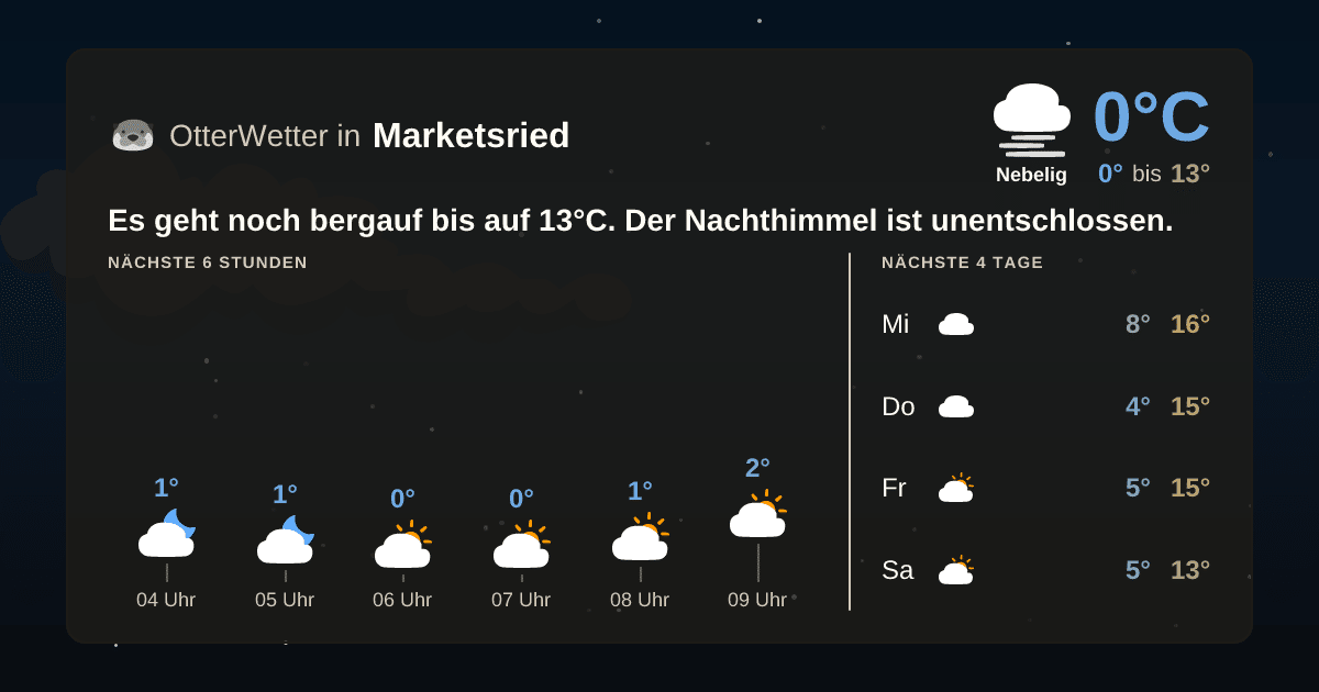 Wetter-Widget-Vorschau mit Vorhersagedaten für Marketsried