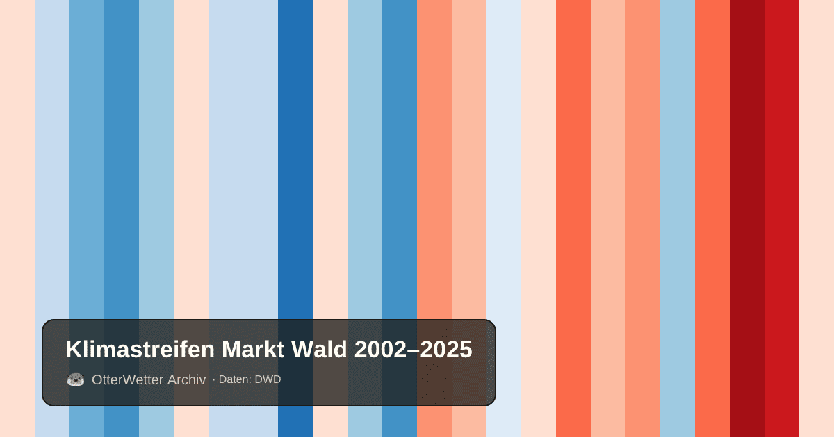 Klimastreifen Markt Wald: Jahresmitteltemperaturen von blau (kühler) bis rot (wärmer)