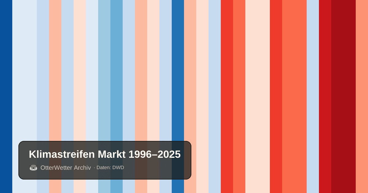 Klimastreifen Markt: Jahresmitteltemperaturen von blau (kühler) bis rot (wärmer)