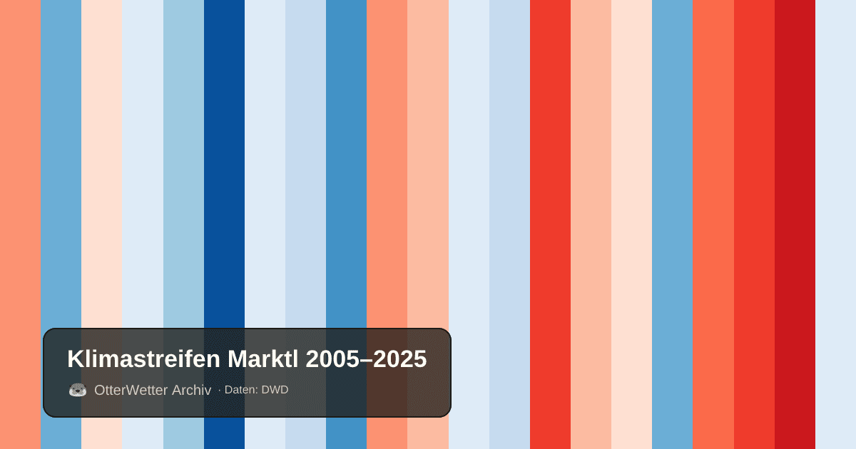 Klimastreifen Marktl: Jahresmitteltemperaturen von blau (kühler) bis rot (wärmer)