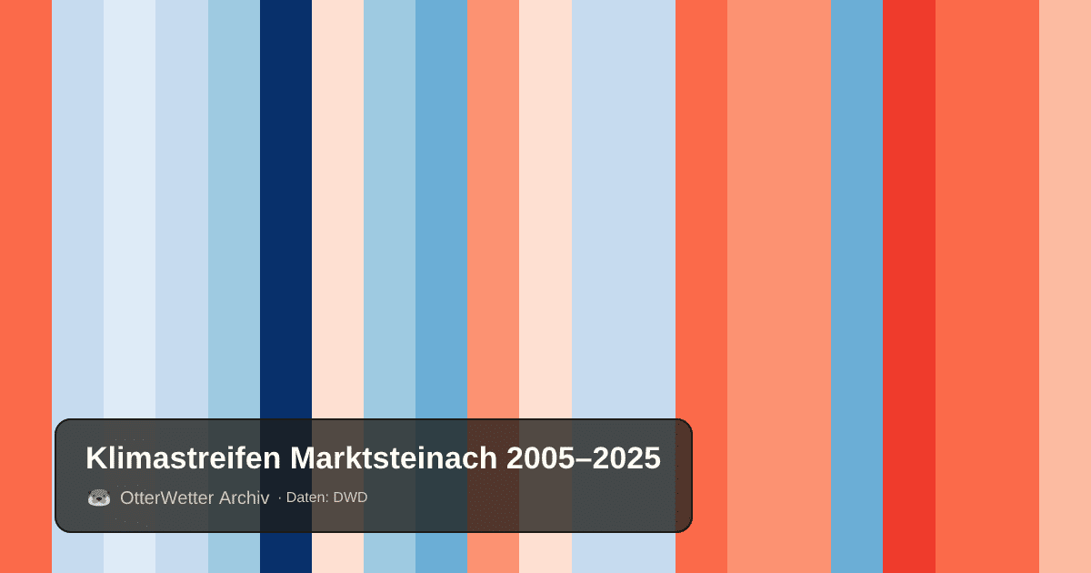 Klimastreifen Marktsteinach: Jahresmitteltemperaturen von blau (kühler) bis rot (wärmer)
