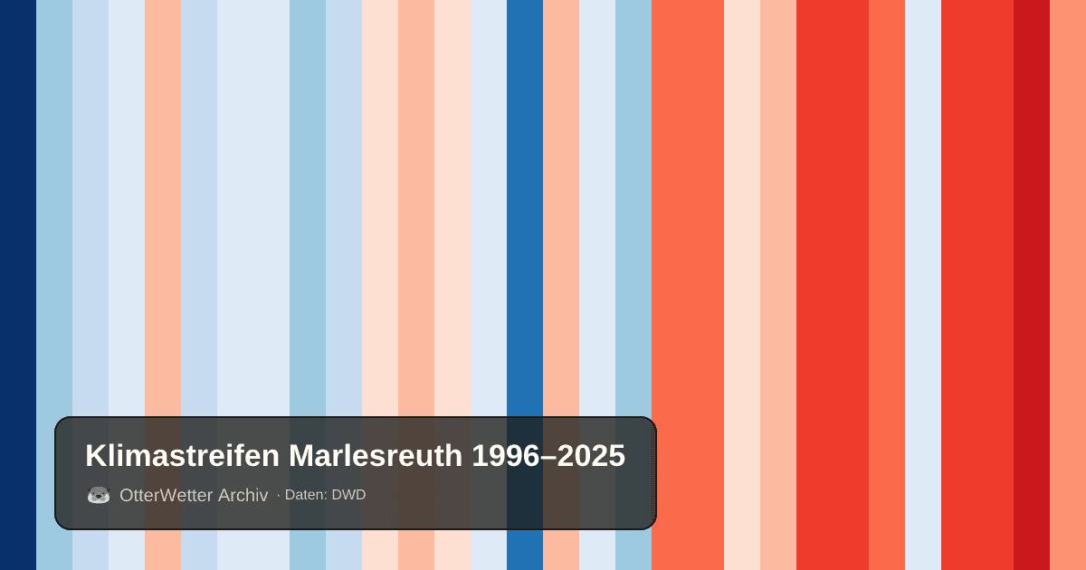 Klimastreifen Marlesreuth: Jahresmitteltemperaturen von blau (kühler) bis rot (wärmer)