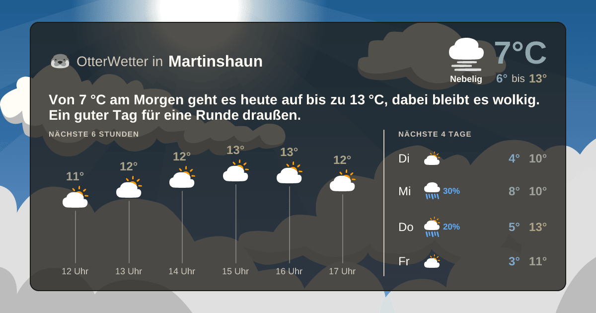 Wetter-Widget-Vorschau mit Vorhersagedaten für Martinshaun