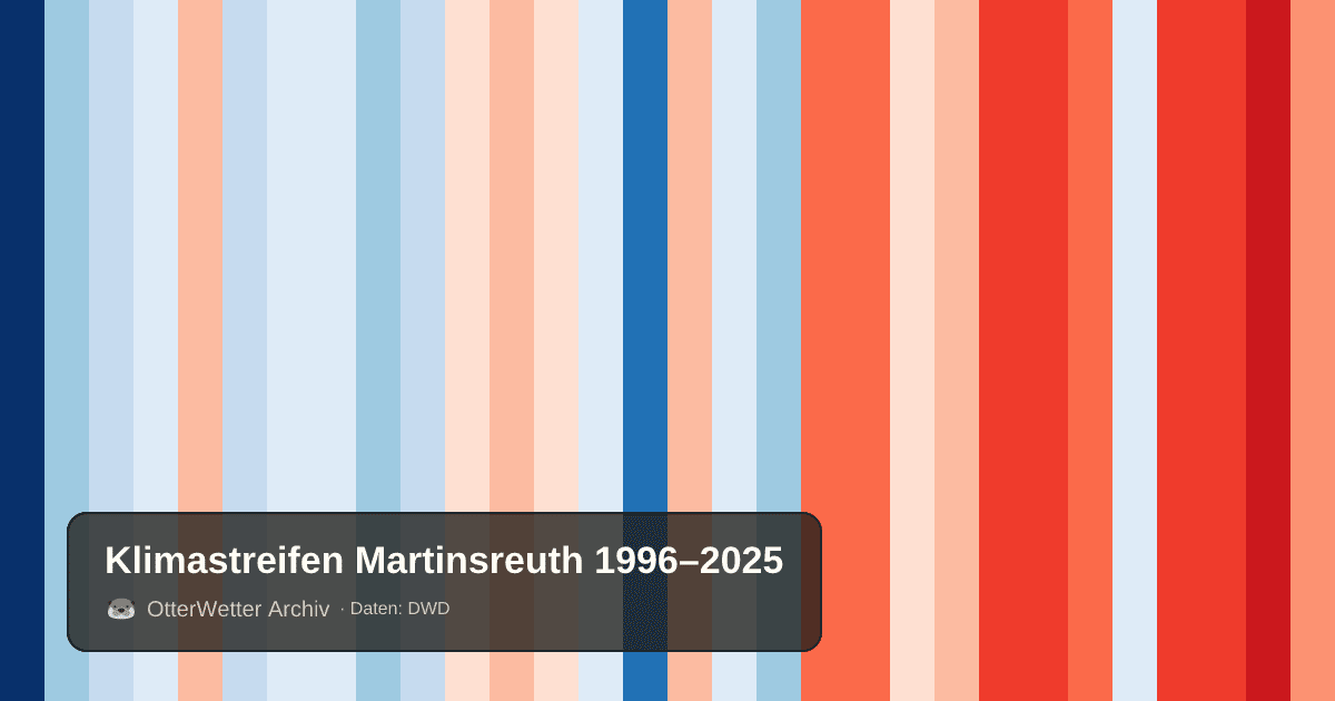 Klimastreifen Martinsreuth: Jahresmitteltemperaturen von blau (kühler) bis rot (wärmer)