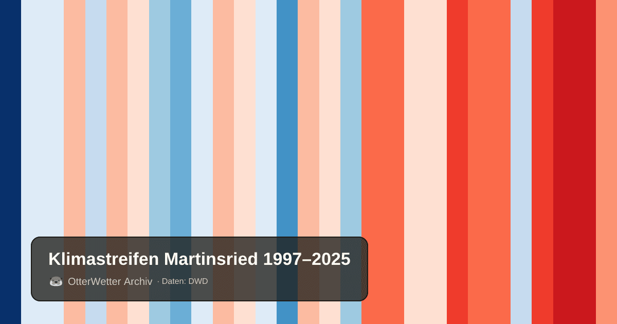 Klimastreifen Martinsried: Jahresmitteltemperaturen von blau (kühler) bis rot (wärmer)