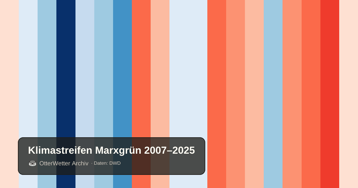 Klimastreifen Marxgrün: Jahresmitteltemperaturen von blau (kühler) bis rot (wärmer)