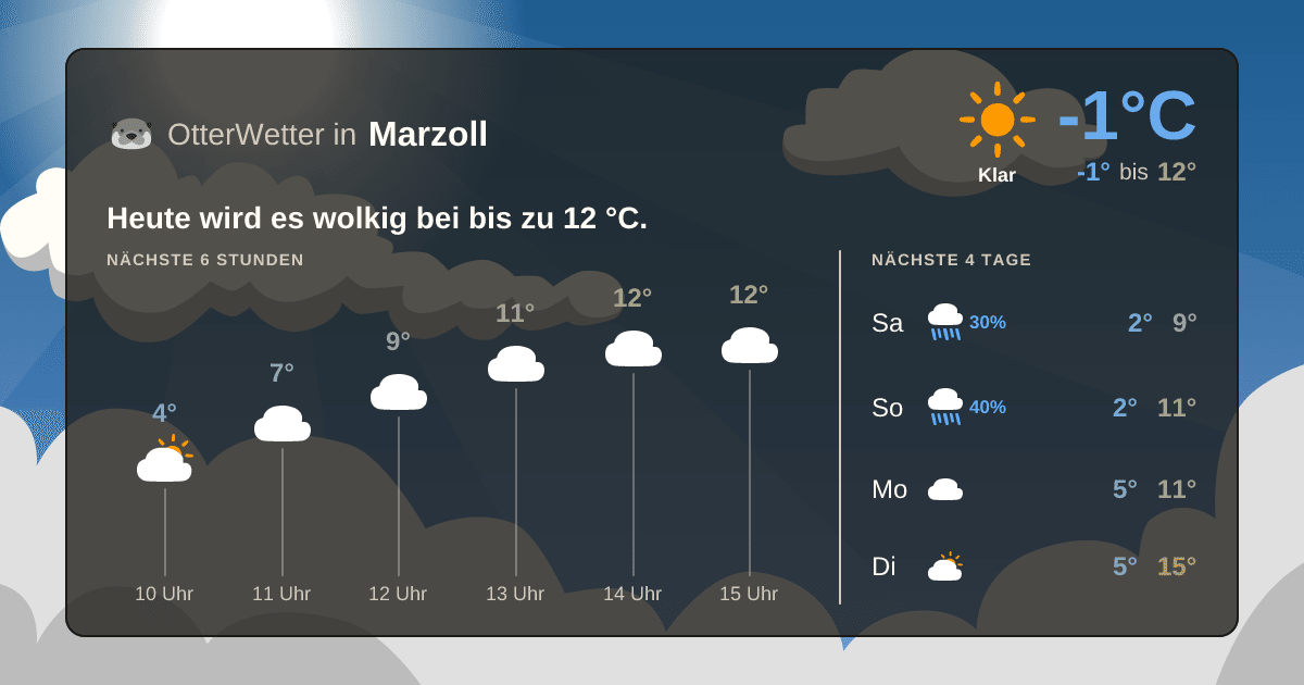 Wetter-Widget-Vorschau mit Vorhersagedaten für Marzoll