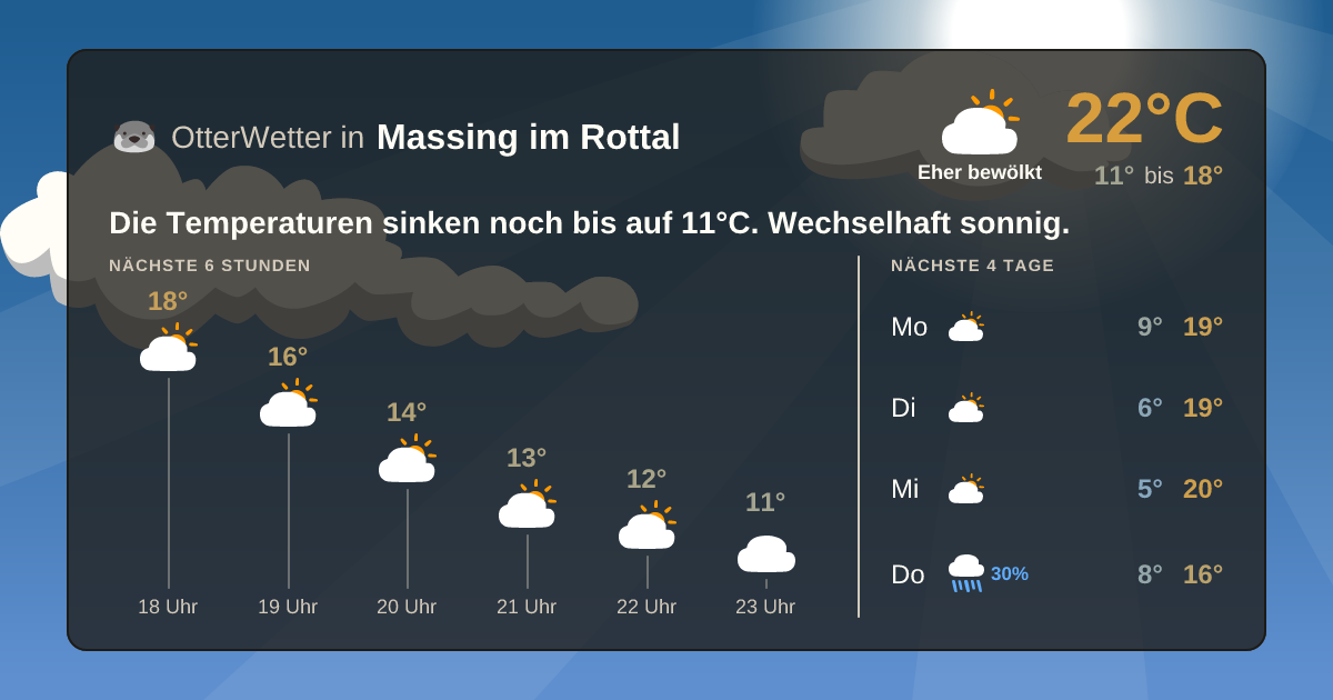 Widget-Vorschau für Massing im Rottal Wetter-Widget-Vorschau mit Vorhersagedaten für Massing im Rottal
